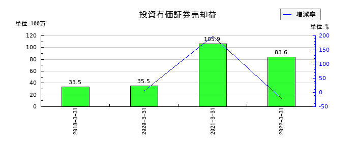 JFEコンテイナーの投資有価証券売却益の推移
