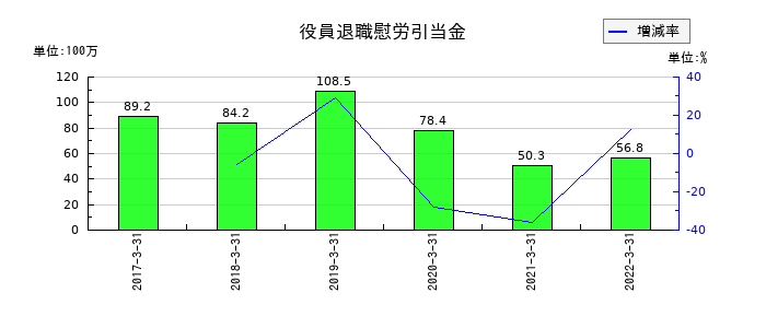 JFEコンテイナーの役員退職慰労引当金の推移