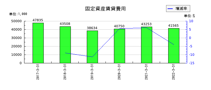 JFEコンテイナーの固定資産賃貸費用の推移