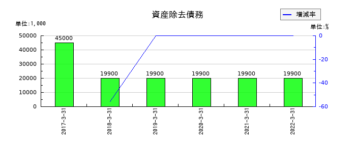 JFEコンテイナーの資産除去債務の推移