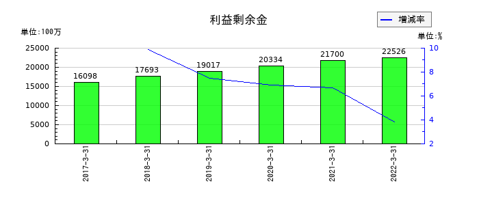 JFEコンテイナーの利益剰余金の推移