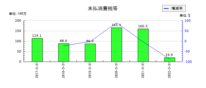 JFEコンテイナーの未払消費税等の推移