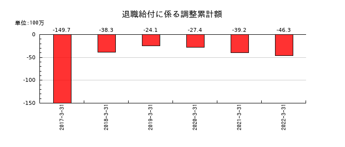 JFEコンテイナーの退職給付に係る調整累計額の推移