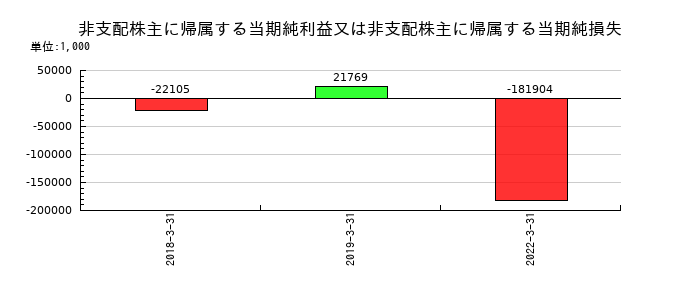 JFEコンテイナーの非支配株主に帰属する当期純利益又は非支配株主に帰属する当期純損失の推移