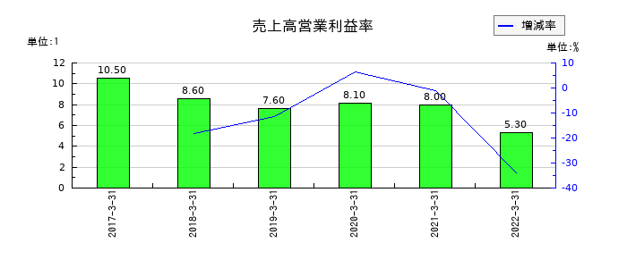 JFEコンテイナーの売上高営業利益率の推移
