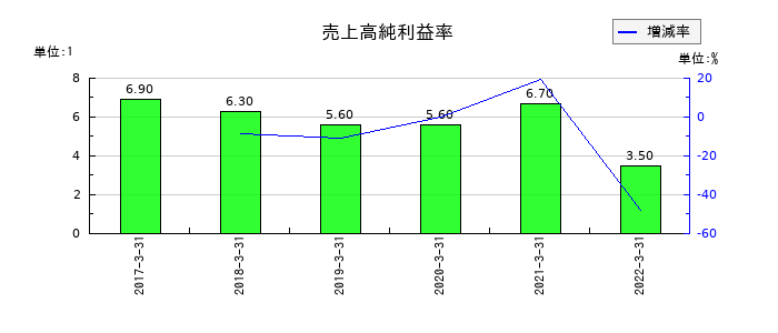 JFEコンテイナーの売上高純利益率の推移