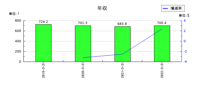 JFEコンテイナーの年収の推移