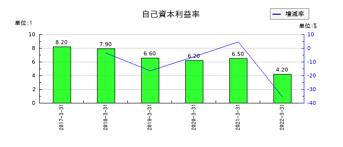JFEコンテイナーの自己資本利益率の推移