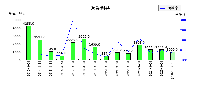 コロナの通期の営業利益推移