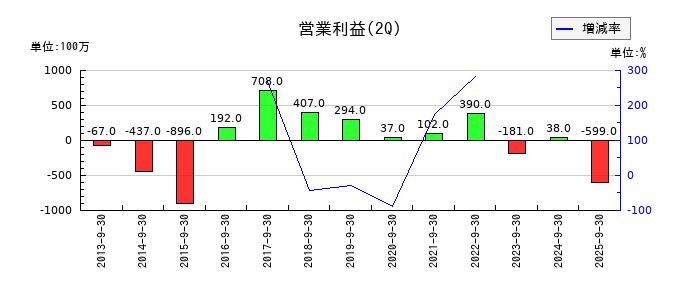 コロナの第2四半期の営業利益推移