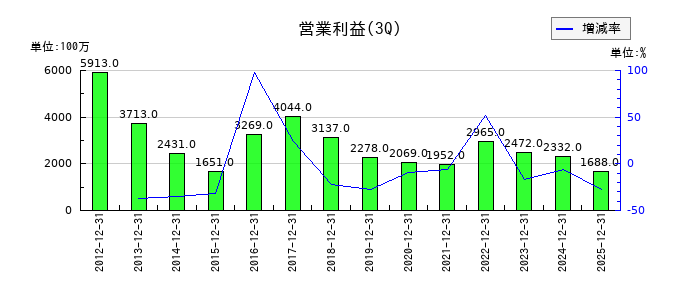 コロナの第3四半期の営業利益推移