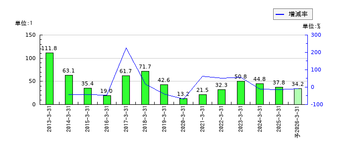コロナのEPS(一株当たりの利益)推移