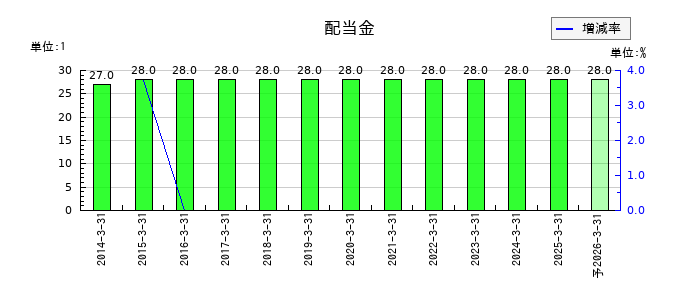 コロナの年間配当金推移