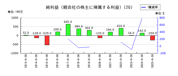 コロナの第2四半期の純利益推移