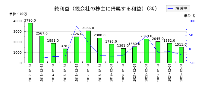 コロナの第3四半期の純利益推移