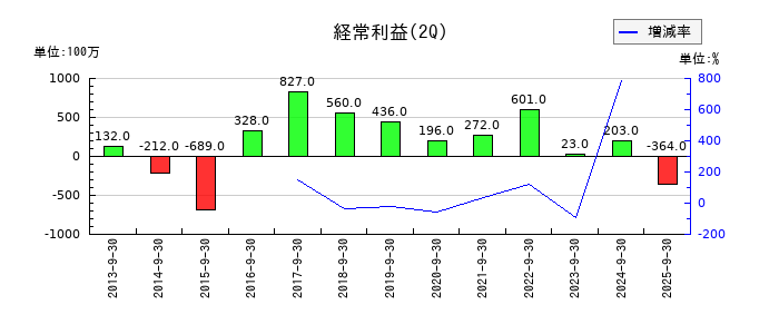 コロナの第2四半期の経常利益推移