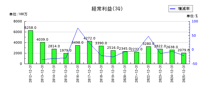 コロナの第3四半期の経常利益推移
