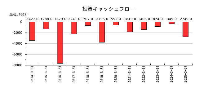 コロナの投資キャッシュフロー推移