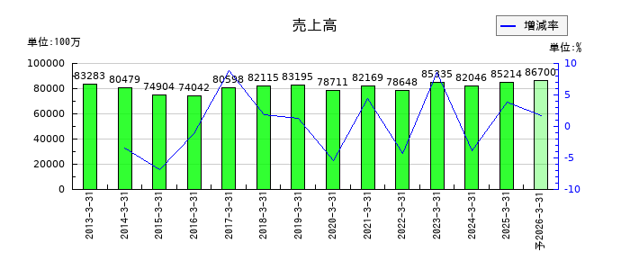 コロナの通期の売上高推移