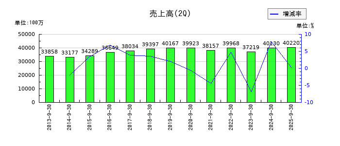 コロナの第2四半期の売上高推移