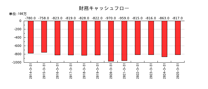 コロナの財務キャッシュフロー推移