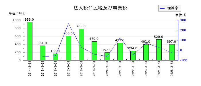 コロナの法人税住民税及び事業税の推移