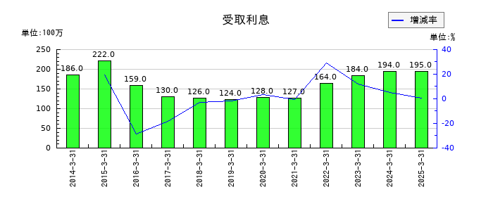 コロナの受取利息の推移