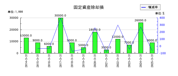 コロナの固定資産除却損の推移