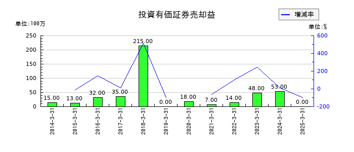 コロナの投資有価証券売却益の推移