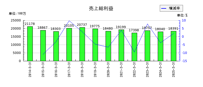 コロナの売上総利益の推移