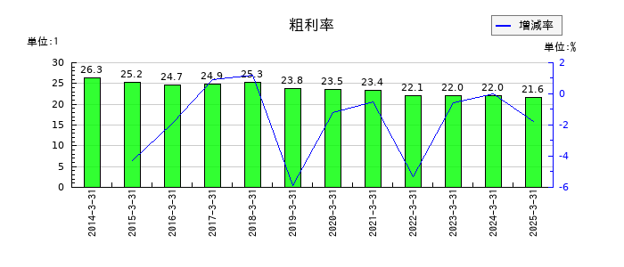 コロナの粗利率の推移