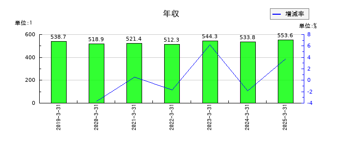 コロナの年収の推移