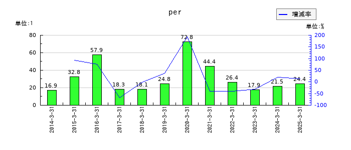 コロナのperの推移