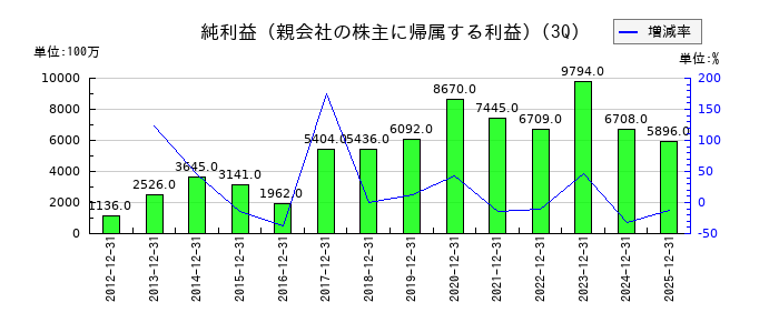 横河ブリッジホールディングスの第3四半期の純利益推移