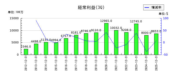 横河ブリッジホールディングスの第3四半期の経常利益推移