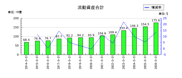 横河ブリッジホールディングスの流動資産合計の推移