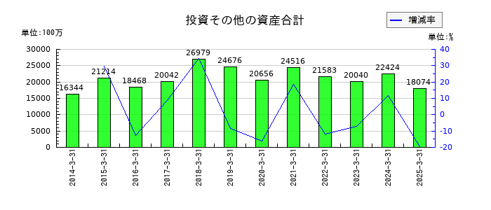 横河ブリッジホールディングスの投資その他の資産合計の推移