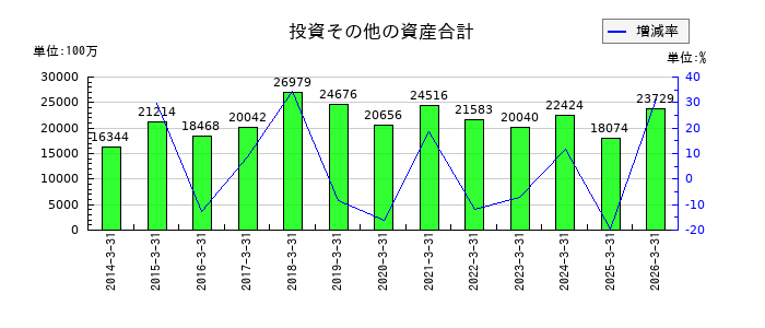 横河ブリッジホールディングスの投資その他の資産合計の推移