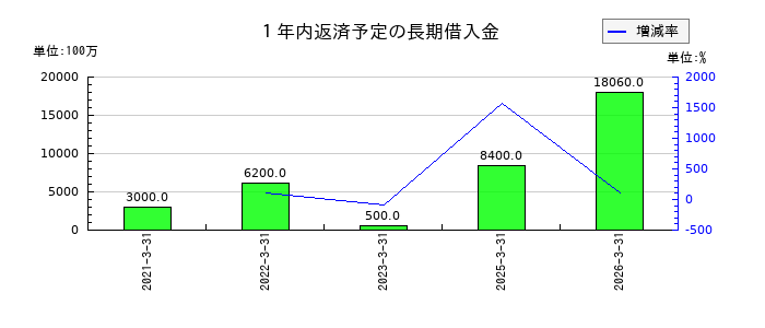 横河ブリッジホールディングスの1年内返済予定の長期借入金の推移