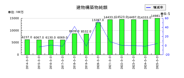 横河ブリッジホールディングスの建物構築物純額の推移