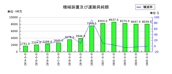 横河ブリッジホールディングスの機械装置及び運搬具純額の推移