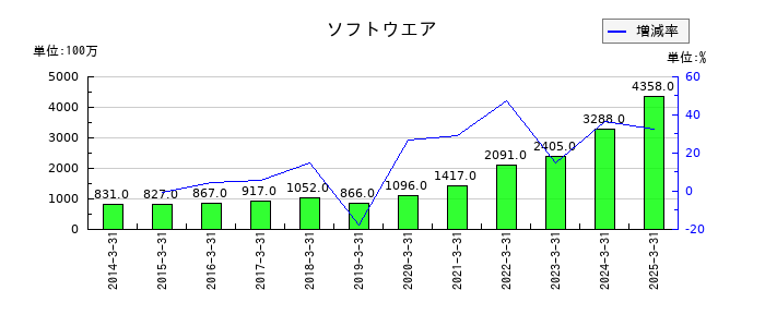 横河ブリッジホールディングスのソフトウエアの推移