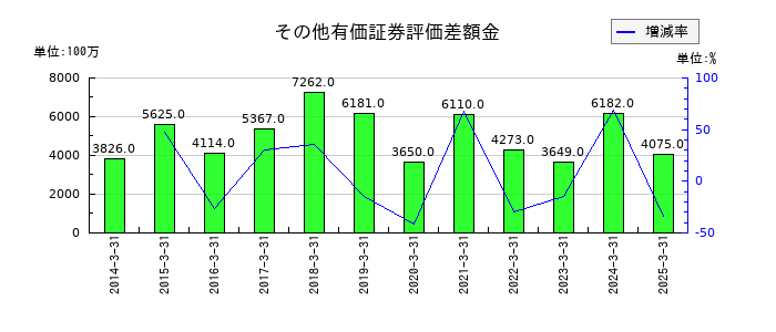 横河ブリッジホールディングスのその他有価証券評価差額金の推移