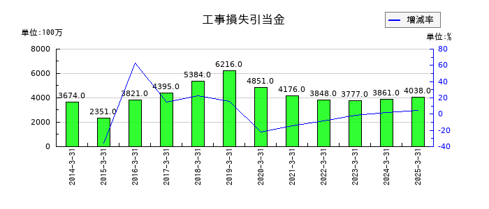 横河ブリッジホールディングスの工事損失引当金の推移