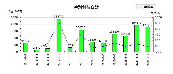 横河ブリッジホールディングスの特別利益合計の推移