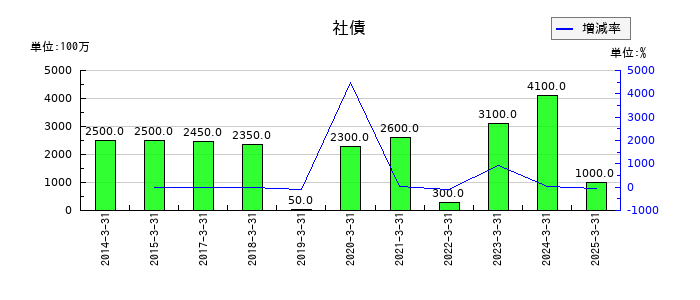 横河ブリッジホールディングスの社債の推移