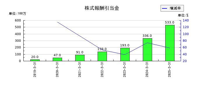 横河ブリッジホールディングスの株式報酬引当金の推移