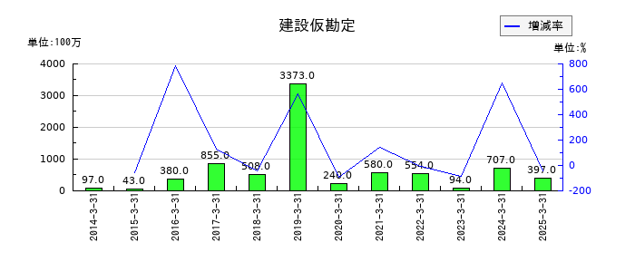 横河ブリッジホールディングスの建設仮勘定の推移