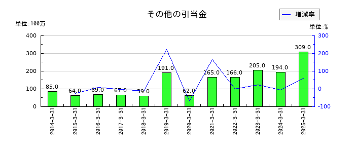 横河ブリッジホールディングスのその他の引当金の推移