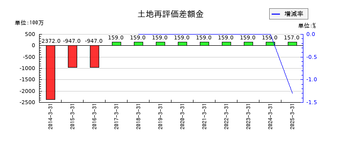 横河ブリッジホールディングスの土地再評価差額金の推移